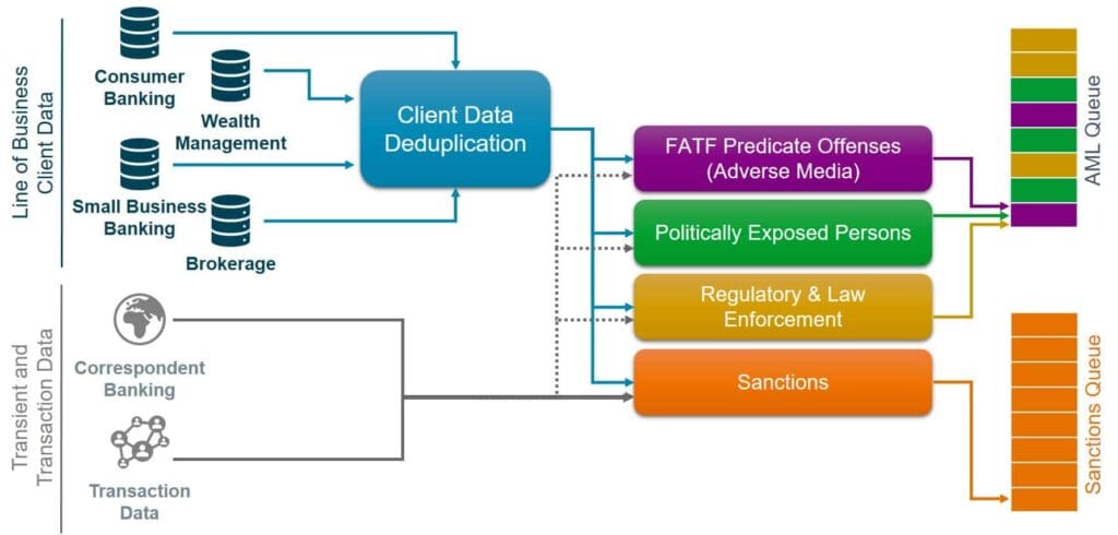 client data flow