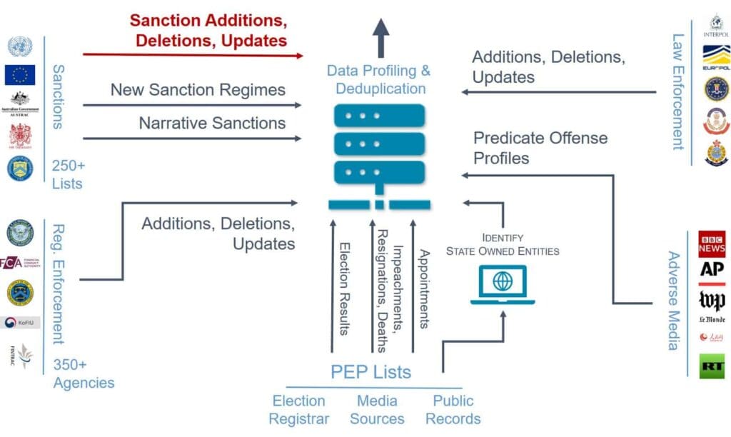 sanctions and watchlist screening data flow