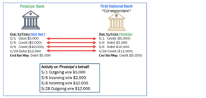 Fedwire: An Overview