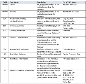SWIFT Wire Transfers: What Compliance Teams Need to Know - Alessa